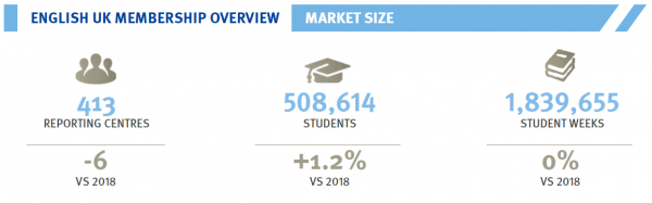 English UK 2020 Student Statistics Report membership overview market size