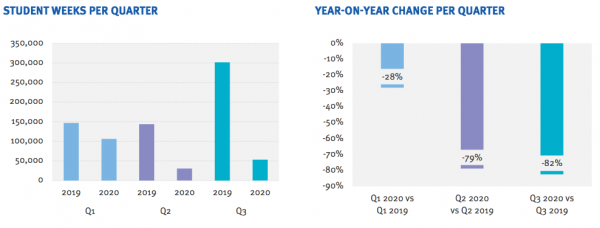 Impact of Covid 19 on UK ELT student weeks per quarter drop