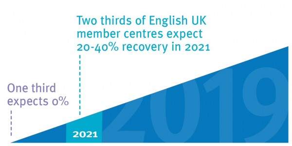 English UK Covid impact report expected recovery in 2021