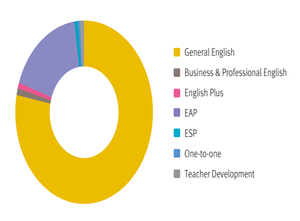 Student weeks by adult course chart 5 400w